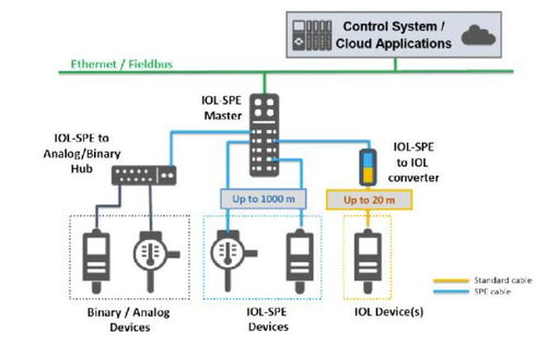 單對以太網（SPE）在過程與工廠自動化中的網絡技術發展趨勢